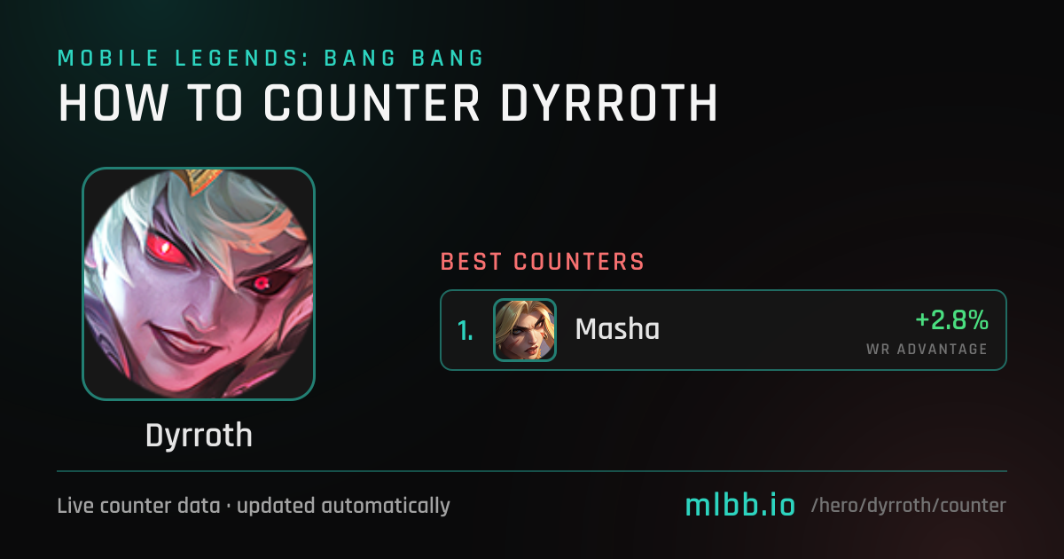 Dyrroth Counters — October 2026 | How to Counter Dyrroth in MLBB | MLBB.io